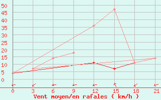 Courbe de la force du vent pour Oktjabr