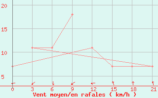 Courbe de la force du vent pour Surigao