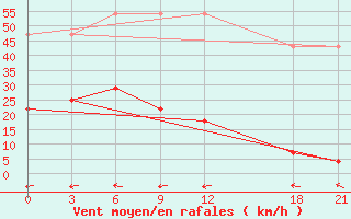 Courbe de la force du vent pour Yumenzhen