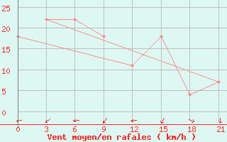 Courbe de la force du vent pour Maasin