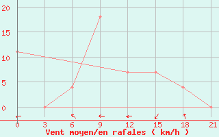 Courbe de la force du vent pour Chernivtsi