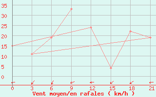 Courbe de la force du vent pour In Salah