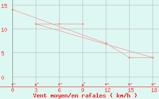 Courbe de la force du vent pour Kankunskiy