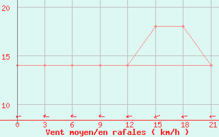 Courbe de la force du vent pour El