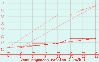 Courbe de la force du vent pour Kovda