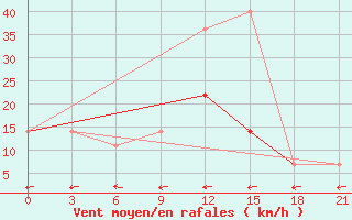 Courbe de la force du vent pour Dno