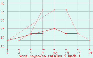 Courbe de la force du vent pour Jaskul