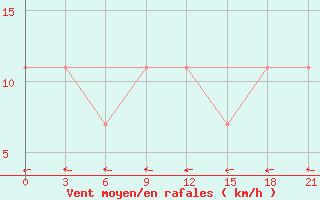 Courbe de la force du vent pour Iki-Burul