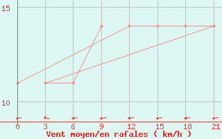 Courbe de la force du vent pour Koslan