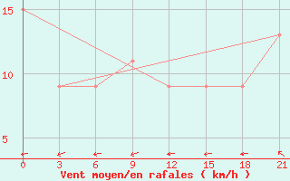 Courbe de la force du vent pour Bonriki