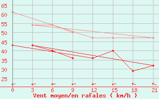 Courbe de la force du vent pour Zizgin