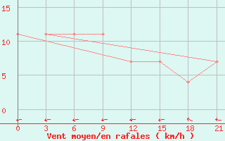 Courbe de la force du vent pour Krasnoscel