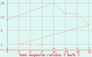 Courbe de la force du vent pour Trevico