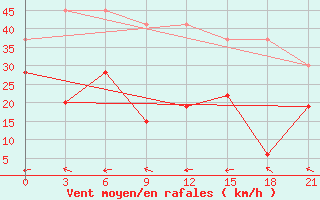 Courbe de la force du vent pour Kahramanmaras