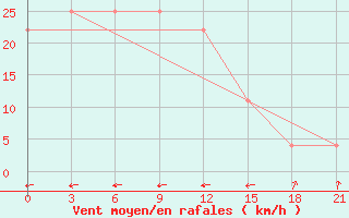 Courbe de la force du vent pour Taibei