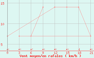 Courbe de la force du vent pour Verhnij Baskuncak