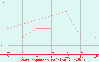 Courbe de la force du vent pour Agalega