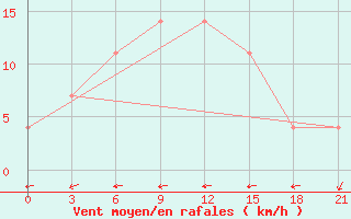 Courbe de la force du vent pour Lyntupy