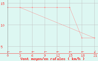 Courbe de la force du vent pour Bricany