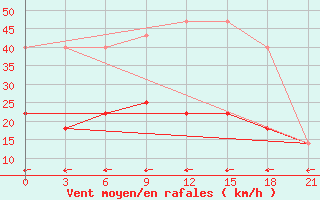 Courbe de la force du vent pour Yusta