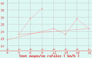 Courbe de la force du vent pour Zestafoni