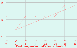 Courbe de la force du vent pour Cernyj Jar