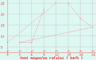 Courbe de la force du vent pour Kutaisi