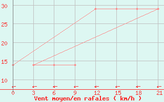 Courbe de la force du vent pour Zestafoni