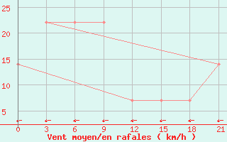 Courbe de la force du vent pour Zestafoni