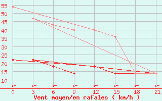 Courbe de la force du vent pour Konstantinovsk