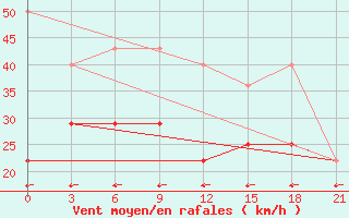 Courbe de la force du vent pour Varzuga