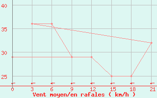 Courbe de la force du vent pour Zestafoni