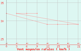 Courbe de la force du vent pour Zestafoni