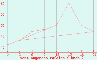 Courbe de la force du vent pour Neumayer