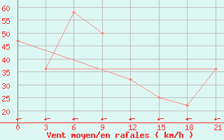 Courbe de la force du vent pour Zestafoni