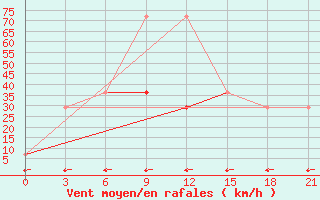 Courbe de la force du vent pour Kutaisi