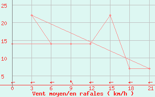 Courbe de la force du vent pour Izium