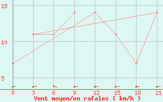 Courbe de la force du vent pour Novyj Ushtogan