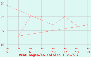 Courbe de la force du vent pour Taibei