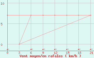 Courbe de la force du vent pour Izium