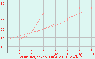 Courbe de la force du vent pour Dzhangala