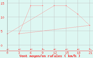 Courbe de la force du vent pour Svitlovods