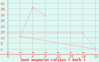 Courbe de la force du vent pour Kutaisi