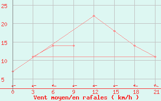 Courbe de la force du vent pour Urjupinsk