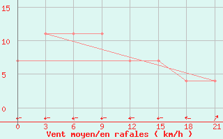 Courbe de la force du vent pour Daet