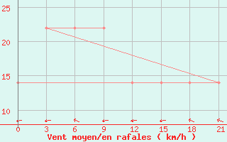 Courbe de la force du vent pour Novyj Ushtogan