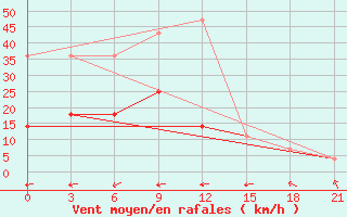 Courbe de la force du vent pour Petrozavodsk