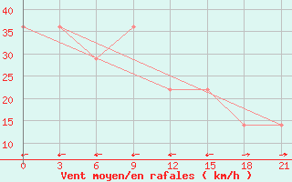 Courbe de la force du vent pour Zestafoni