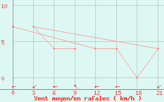 Courbe de la force du vent pour Teeli