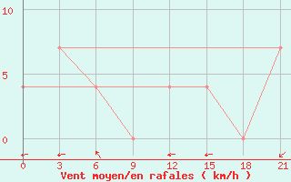 Courbe de la force du vent pour Ha Dong